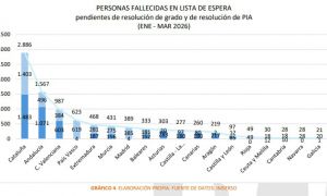 La lista de espera del sistema de dependencia en España ha aumentado en 13.389 personas durante el primer trimestre de 2026, hasta alcanzar un total de 271