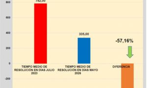 Canarias ha liderado el avance del sistema de dependencia, logrando un incremento del 22% en el número de beneficiarios y reduciendo la lista de espera en 