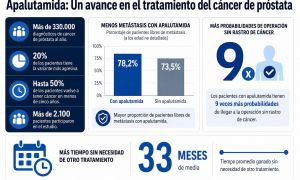 Hay un fármaco que podría cambiar por completo la forma de tratar el cáncer de próstata más peligroso. Se llama apalutamida, y un gran ensayo internacional