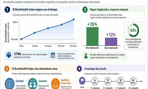 Uno de los mayores miedos asociados al envejecimiento es la pérdida de memoria y de capacidad mental. Pero un estudio publicado en Scientific Reports con c