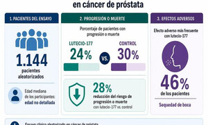 Un ensayo clínico internacional en fase 3 ha comprobado que añadir la terapia con radioligandos de lutecio-177 al tratamiento hormonal estándar retrasa de 