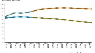 El Instituto Nacional de Estadística ha publicado las Proyecciones de Población 2026-2076, una simulación estadística de cómo evolucionaría la población es