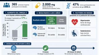 Millones de personas mayores toman suplementos de omega-3 con la esperanza de proteger su memoria y retrasar el deterioro cognitivo. Un nuevo estudio publi