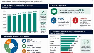 Las comunidades autónomas han incrementado un 18,5% su inversión en políticas sociales en los últimos cinco años, según el informe de la Asociación de Dire