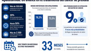 Hay un fármaco que podría cambiar por completo la forma de tratar el cáncer de próstata más peligroso. Se llama apalutamida, y un gran ensayo internacional
