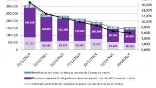 El Ministerio de Derechos Sociales ha publicado la sexta entrega del Panel del SAAD, con datos del segundo trimestre de 2026. La lista de espera de la depe