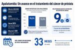 Este nuevo fármaco transforma el futuro del cáncer de próstata