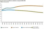España tendrá casi 16 millones de personas mayores de 65 años en 2041