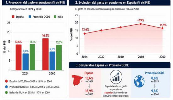España es hoy el cuarto país de la OCDE con mayor gasto en pensiones como porcentaje del PIB, con un 13,6% en 2024. Pero según las proyecciones del informe