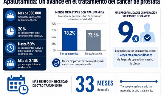 Hay un fármaco que podría cambiar por completo la forma de tratar el cáncer de próstata más peligroso. Se llama apalutamida, y un gran ensayo internacional