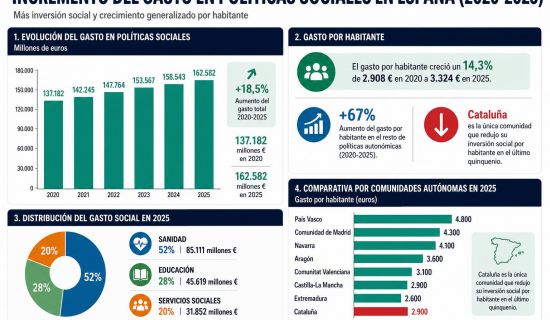 Las comunidades autónomas han incrementado un 18,5% su inversión en políticas sociales en los últimos cinco años, según el informe de la Asociación de Dire