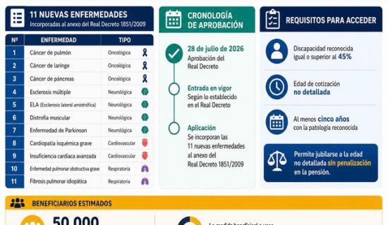 El Consejo de Ministros aprobó el 28 de julio de 2026 un Real Decreto que amplía el acceso a la jubilación anticipada por razón de discapacidad a los afect