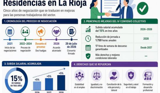 El Convenio Colectivo de Residencias y Centros de Día de La Rioja se firmó el 29 de julio de 2026 después de casi un año de movilizaciones, reuniones en la