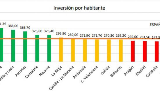 La Asociación de Directoras y Gerentes de Servicios Sociales ha publicado nuevos datos sobre la financiación del sistema de dependencia correspondientes al