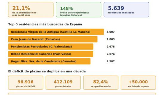 Guía de Mayores ha publicado un informe que identifica, por primera vez a partir de datos propios de tráfico web, las residencias de mayores que realmente 