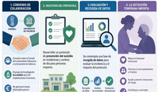 El Consell de la Generalitat Valenciana ha aprobado un convenio con la Universitat de València para desarrollar un protocolo de prevención del suicidio en 