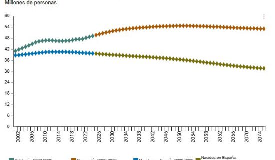 El Instituto Nacional de Estadística ha publicado las Proyecciones de Población 2026-2076, una simulación estadística de cómo evolucionaría la población es