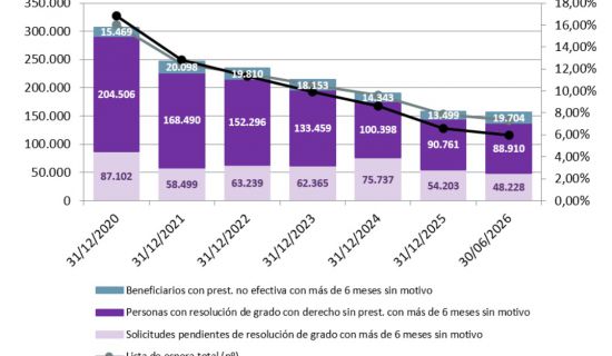 El Ministerio de Derechos Sociales ha publicado la sexta entrega del Panel del SAAD, con datos del segundo trimestre de 2026. La lista de espera de la depe
