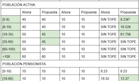 El Consejo de Ministros ha aprobado un real decreto-ley que modifica el sistema de aportación de los usuarios en la prestación farmacéutica ambulatoria. La