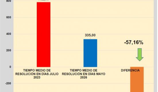 Canarias ha liderado el avance del sistema de dependencia, logrando un incremento del 22% en el número de beneficiarios y reduciendo la lista de espera en 