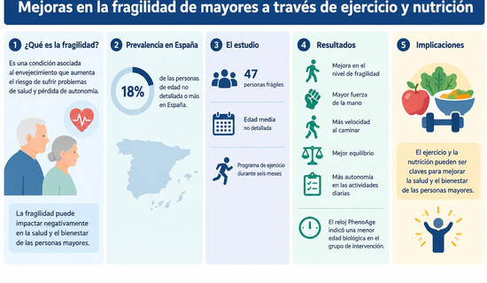 Envejecer no tiene por qué significar perder la autonomía. Una investigación reciente sugiere que la fragilidad puede frenarse, e incluso revertirse, cuand