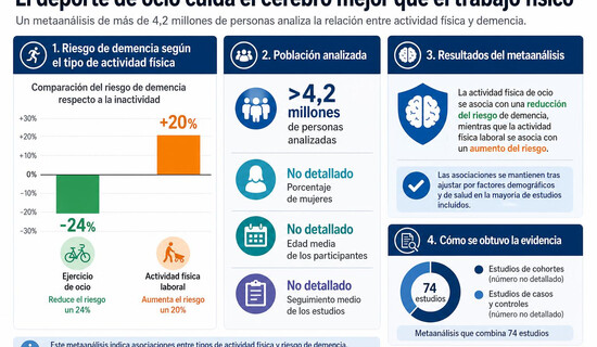Un equipo internacional liderado por investigadores de la Universidad del Sur de California ha comprobado que no toda la actividad física protege por igual