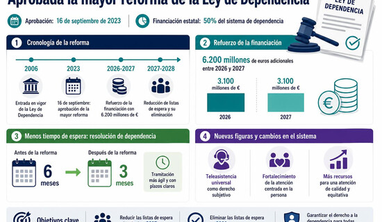El Pleno del Congreso de los Diputados aprobó el pasado 16 de septiembre la reforma más ambiciosa del sistema de dependencia en dos décadas, tras su paso p