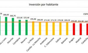 Ocho comunidades pierden financiación de dependencia en 2026 por incumplir objetivos