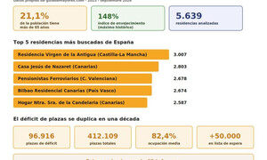 Guía de Mayores identifica las residencias más buscadas de España
