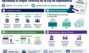 Aprobada la mayor reforma de la Ley de Dependencia en 20 años
