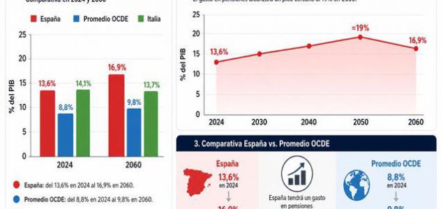 España es hoy el cuarto país de la OCDE con mayor gasto en pensiones como porcentaje del PIB, con un 13,6% en 2024. Pero según las proyecciones del informe