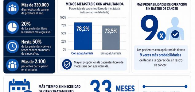 Hay un fármaco que podría cambiar por completo la forma de tratar el cáncer de próstata más peligroso. Se llama apalutamida, y un gran ensayo internacional