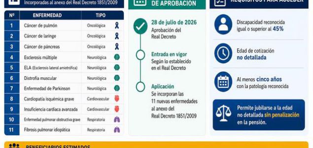 El Consejo de Ministros aprobó el 28 de julio de 2026 un Real Decreto que amplía el acceso a la jubilación anticipada por razón de discapacidad a los afect