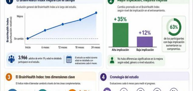 Uno de los mayores miedos asociados al envejecimiento es la pérdida de memoria y de capacidad mental. Pero un estudio publicado en Scientific Reports con c