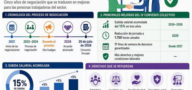 El Convenio Colectivo de Residencias y Centros de Día de La Rioja se firmó el 29 de julio de 2026 después de casi un año de movilizaciones, reuniones en la