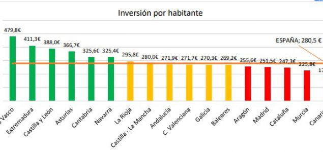 La Asociación de Directoras y Gerentes de Servicios Sociales ha publicado nuevos datos sobre la financiación del sistema de dependencia correspondientes al
