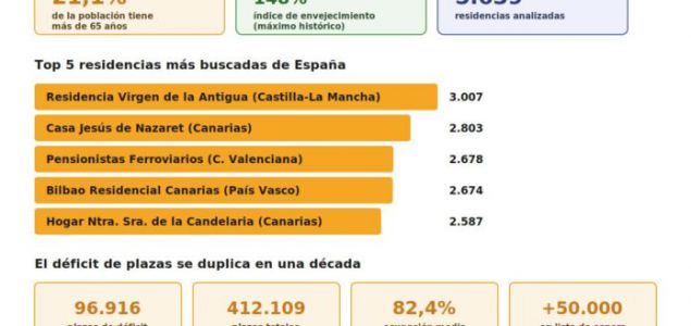 Guía de Mayores ha publicado un informe que identifica, por primera vez a partir de datos propios de tráfico web, las residencias de mayores que realmente 
