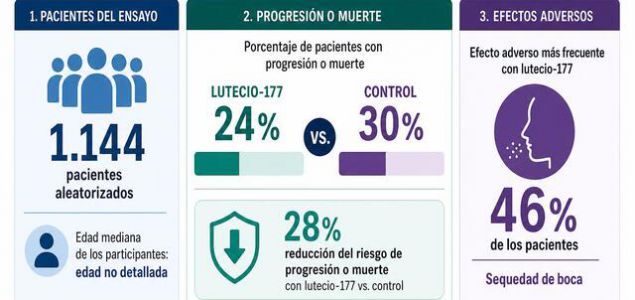Un ensayo clínico internacional en fase 3 ha comprobado que añadir la terapia con radioligandos de lutecio-177 al tratamiento hormonal estándar retrasa de 