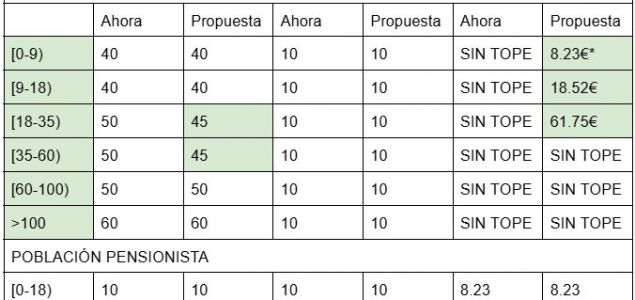 El Consejo de Ministros ha aprobado un real decreto-ley que modifica el sistema de aportación de los usuarios en la prestación farmacéutica ambulatoria. La