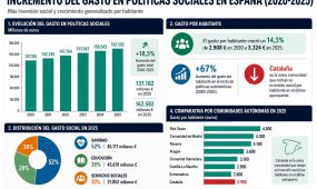 Las comunidades autónomas han incrementado un 18,5% su inversión en políticas sociales en los últimos cinco años, según el informe de la Asociación de Dire