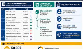 El Consejo de Ministros aprobó el 28 de julio de 2026 un Real Decreto que amplía el acceso a la jubilación anticipada por razón de discapacidad a los afect