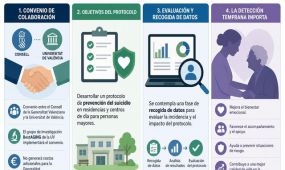 El Consell de la Generalitat Valenciana ha aprobado un convenio con la Universitat de València para desarrollar un protocolo de prevención del suicidio en 