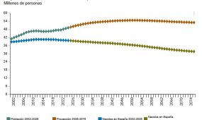 El Instituto Nacional de Estadística ha publicado las Proyecciones de Población 2026-2076, una simulación estadística de cómo evolucionaría la población es
