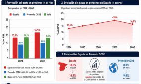 España es hoy el cuarto país de la OCDE con mayor gasto en pensiones como porcentaje del PIB, con un 13,6% en 2024. Pero según las proyecciones del informe