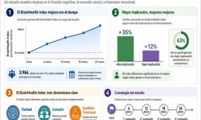 Uno de los mayores miedos asociados al envejecimiento es la pérdida de memoria y de capacidad mental. Pero un estudio publicado en Scientific Reports con c