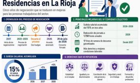 El Convenio Colectivo de Residencias y Centros de Día de La Rioja se firmó el 29 de julio de 2026 después de casi un año de movilizaciones, reuniones en la
