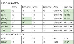 El Consejo de Ministros ha aprobado un real decreto-ley que modifica el sistema de aportación de los usuarios en la prestación farmacéutica ambulatoria. La