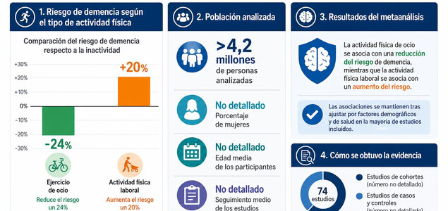 Un equipo internacional liderado por investigadores de la Universidad del Sur de California ha comprobado que no toda la actividad física protege por igual