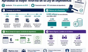 El Pleno del Congreso de los Diputados aprobó el pasado 16 de septiembre la reforma más ambiciosa del sistema de dependencia en dos décadas, tras su paso p